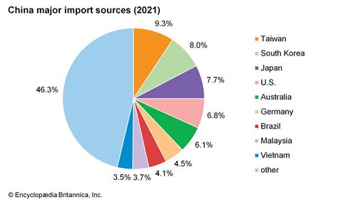 what portion of imports are from china